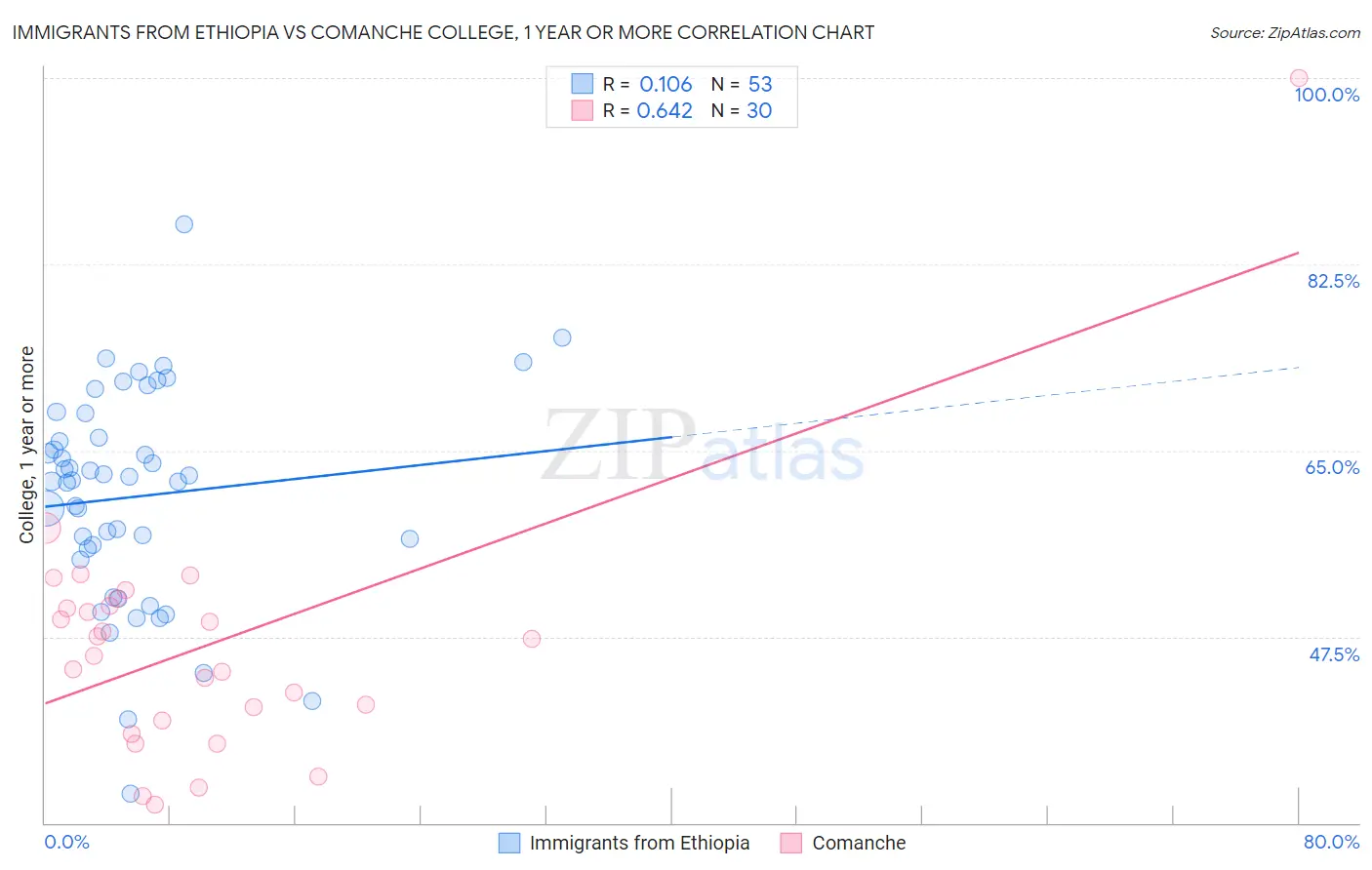 Immigrants from Ethiopia vs Comanche College, 1 year or more