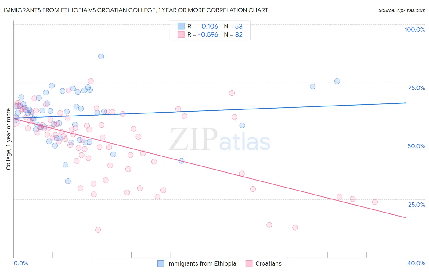 Immigrants from Ethiopia vs Croatian College, 1 year or more