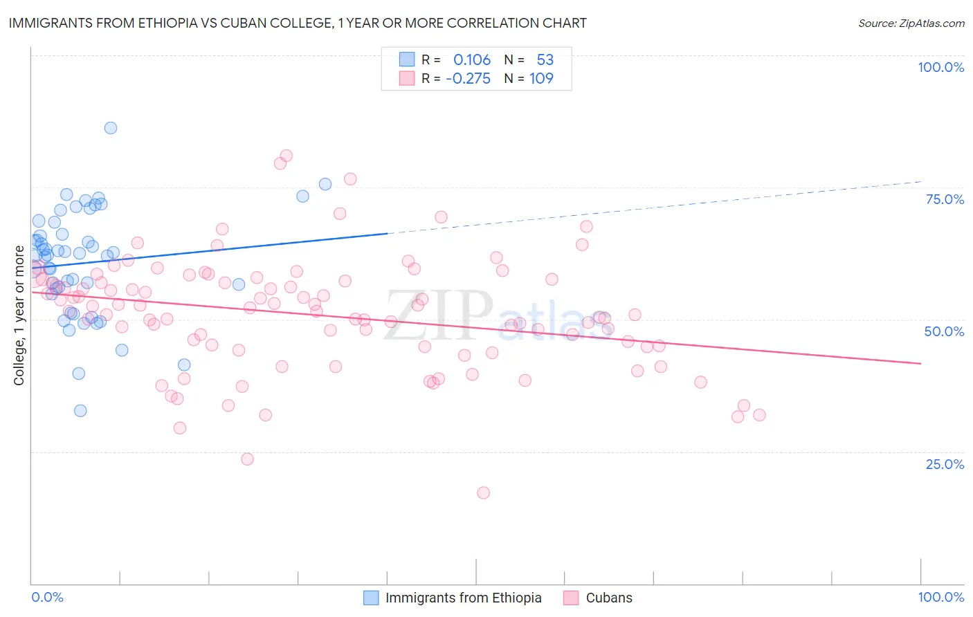 Immigrants from Ethiopia vs Cuban College, 1 year or more