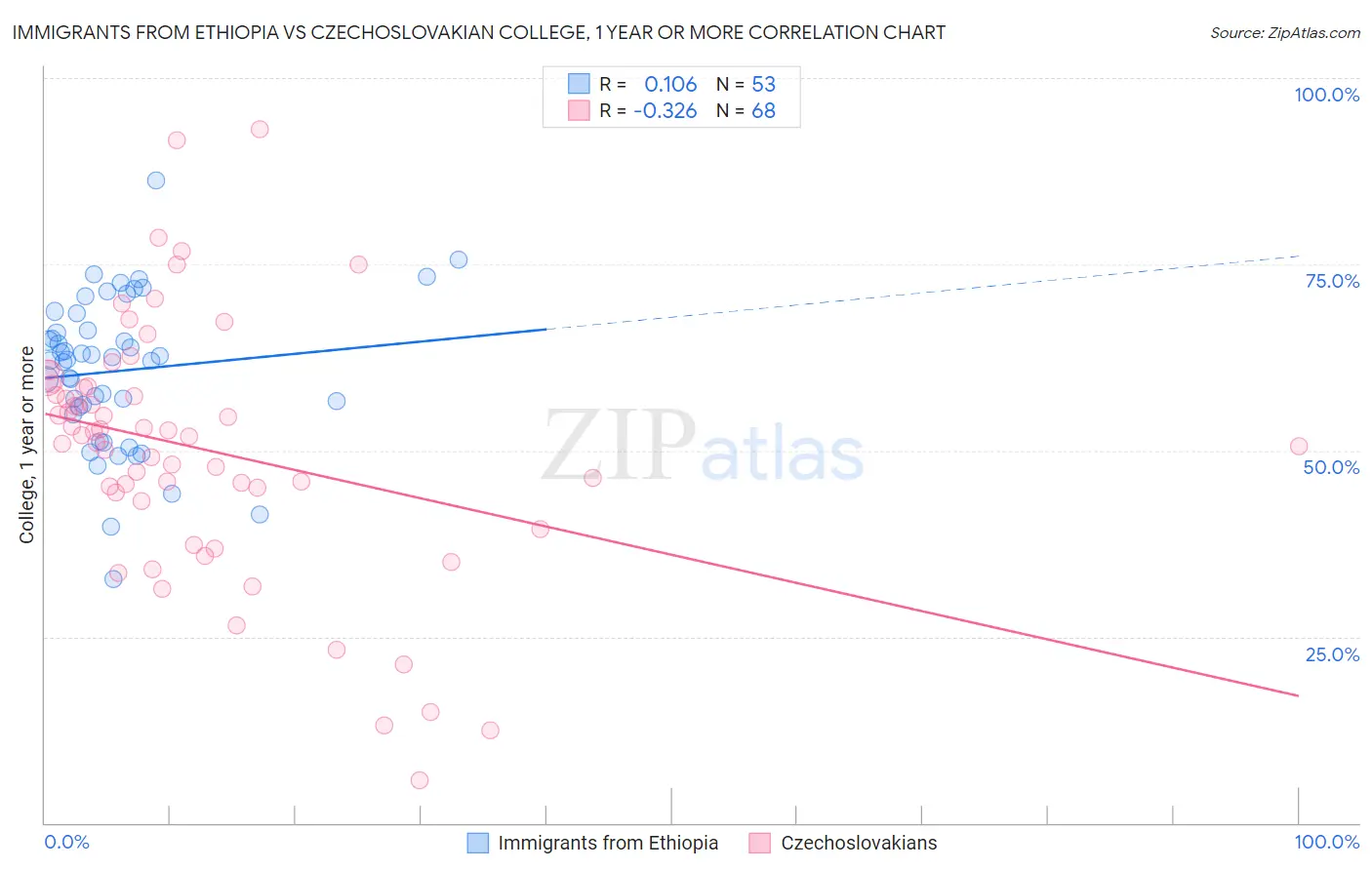 Immigrants from Ethiopia vs Czechoslovakian College, 1 year or more