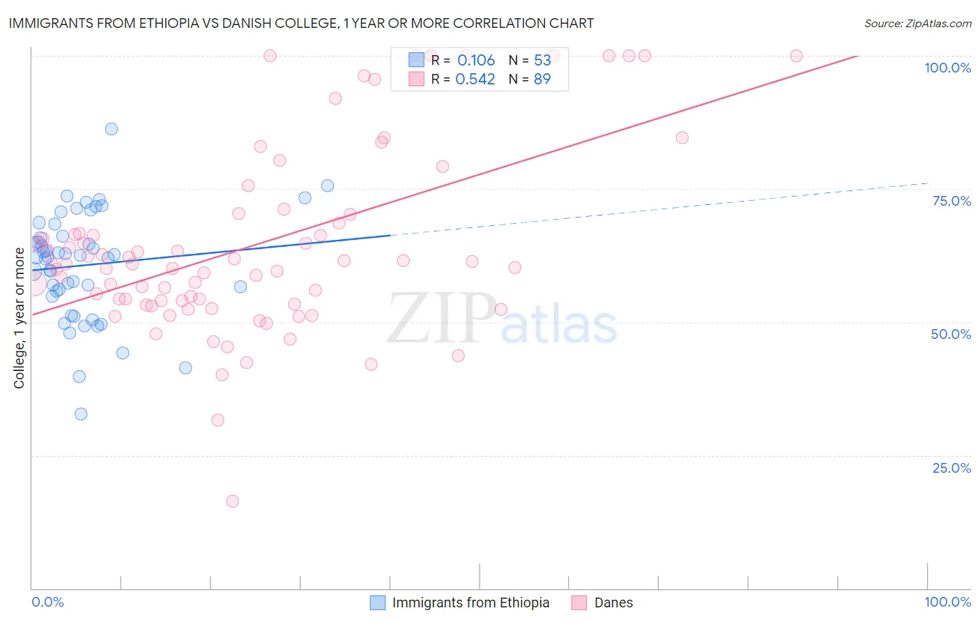 Immigrants from Ethiopia vs Danish College, 1 year or more
