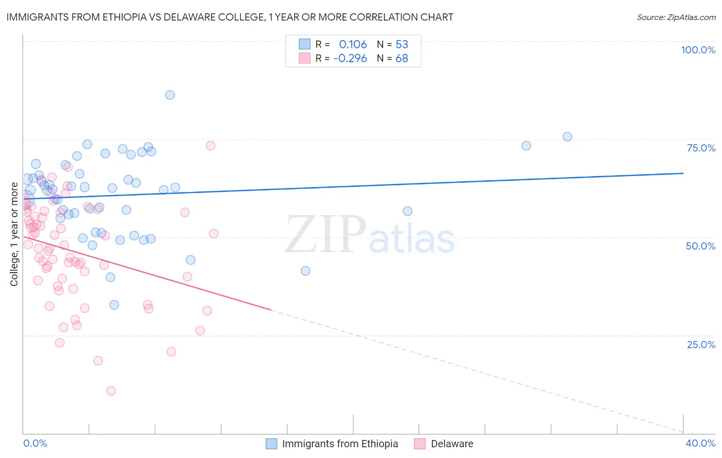 Immigrants from Ethiopia vs Delaware College, 1 year or more