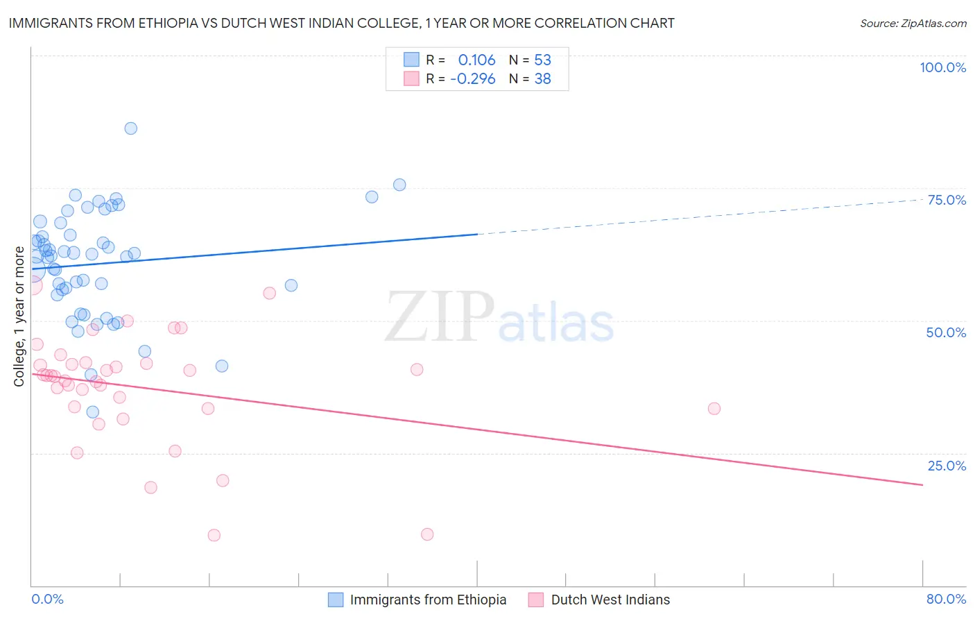 Immigrants from Ethiopia vs Dutch West Indian College, 1 year or more