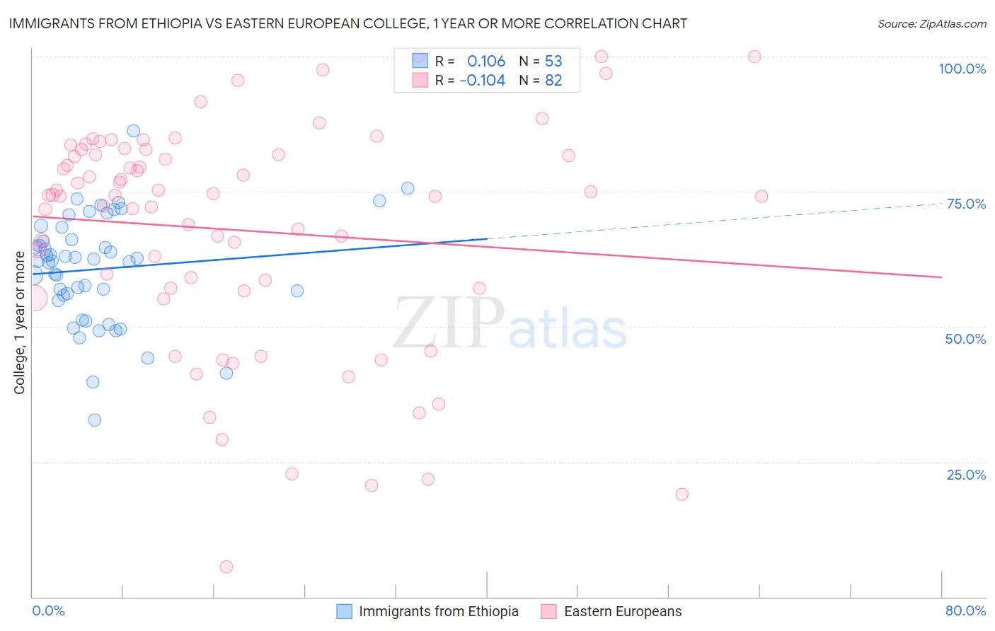 Immigrants from Ethiopia vs Eastern European College, 1 year or more