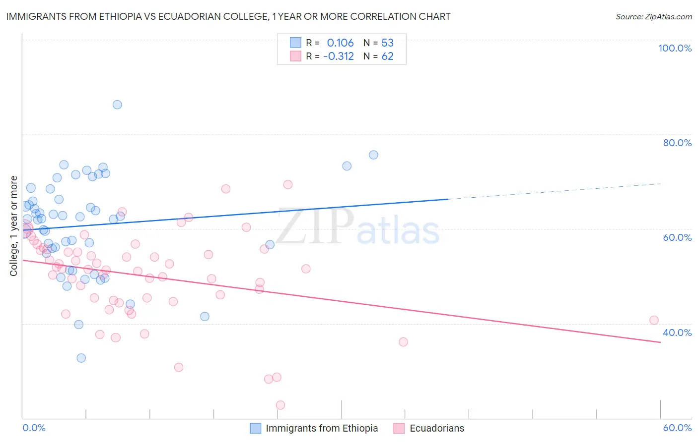 Immigrants from Ethiopia vs Ecuadorian College, 1 year or more