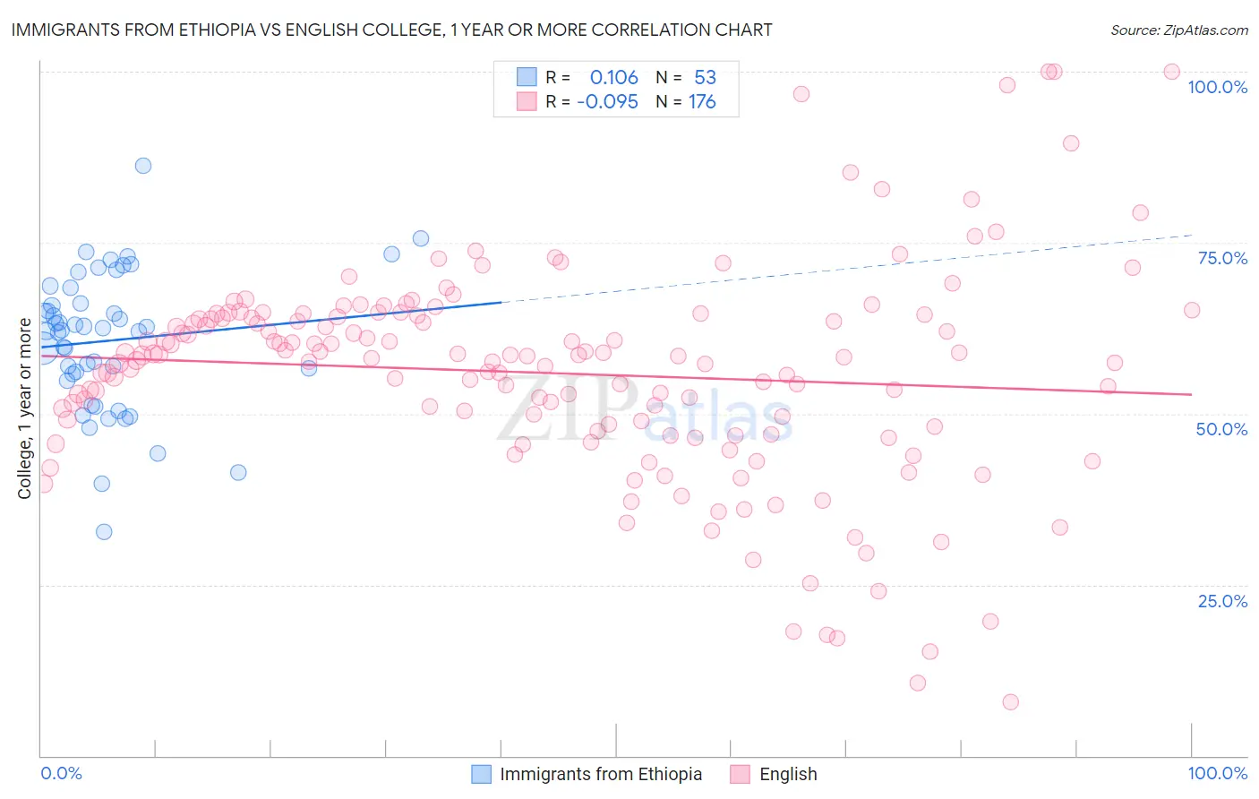 Immigrants from Ethiopia vs English College, 1 year or more