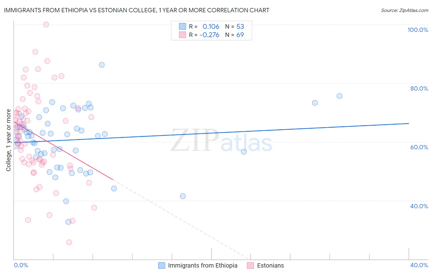 Immigrants from Ethiopia vs Estonian College, 1 year or more