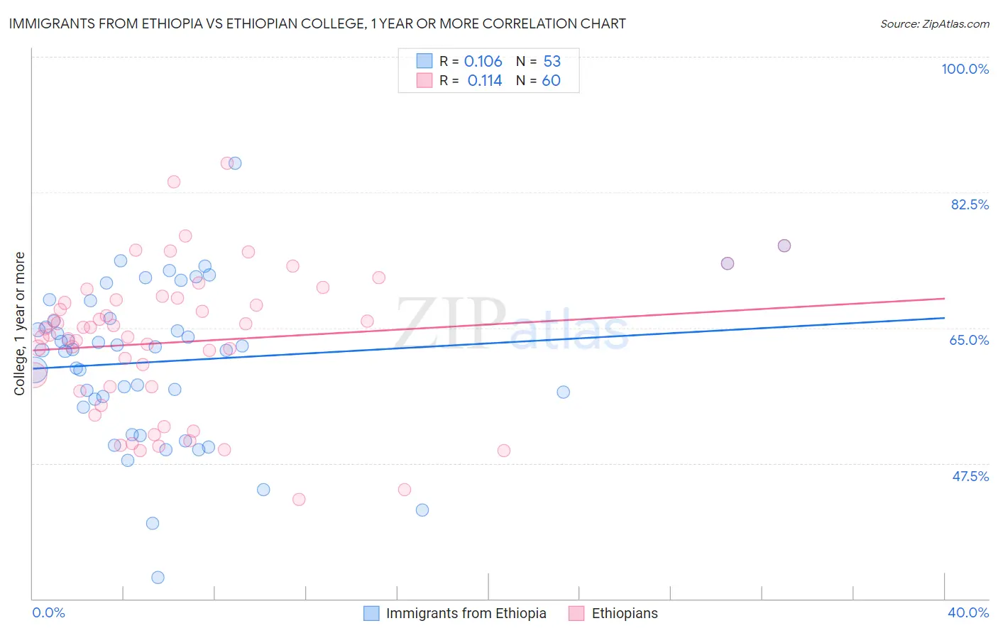 Immigrants from Ethiopia vs Ethiopian College, 1 year or more
