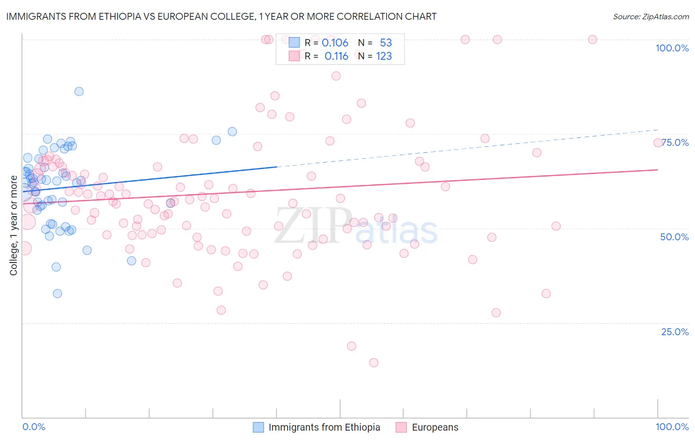 Immigrants from Ethiopia vs European College, 1 year or more