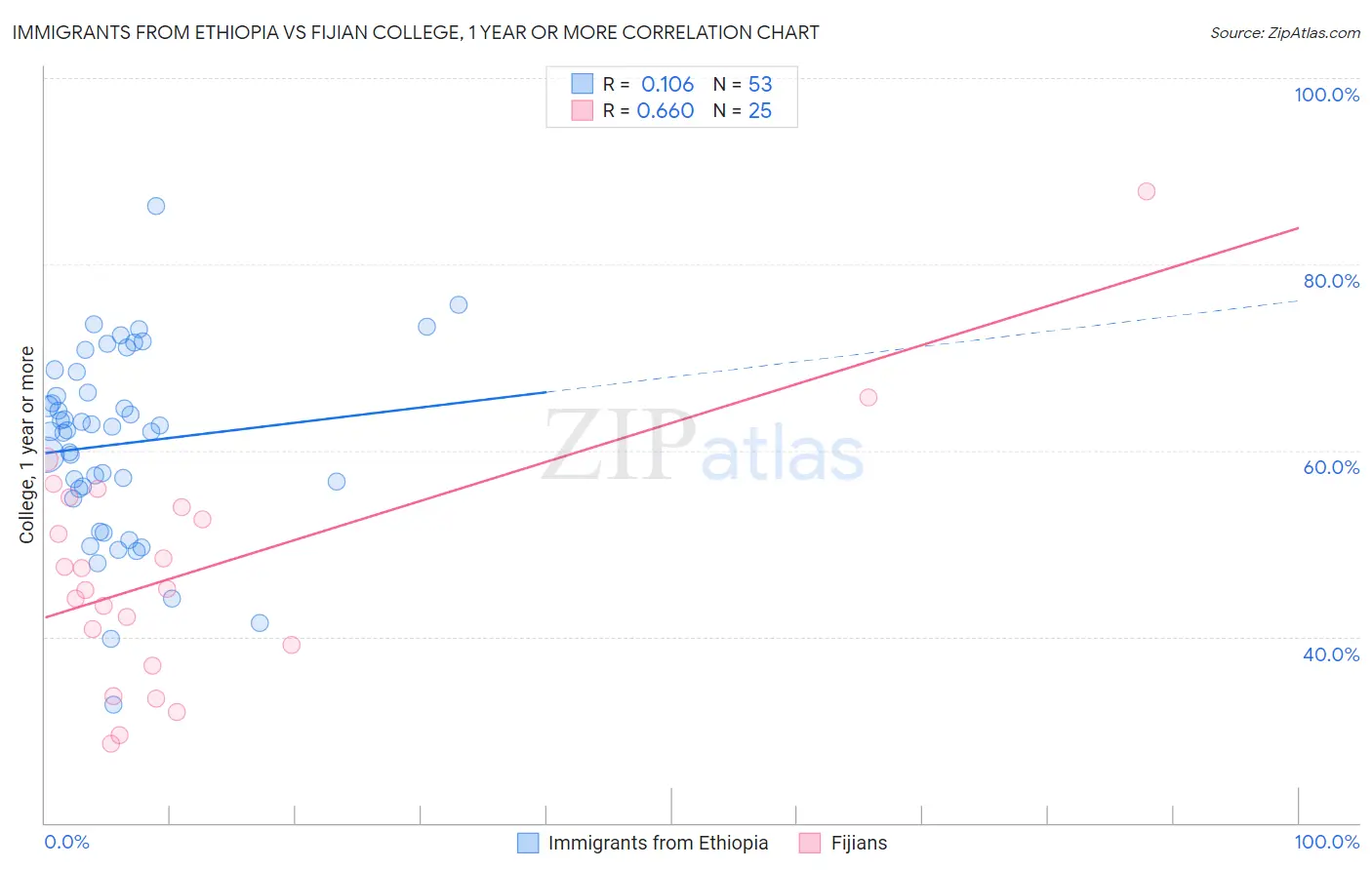 Immigrants from Ethiopia vs Fijian College, 1 year or more