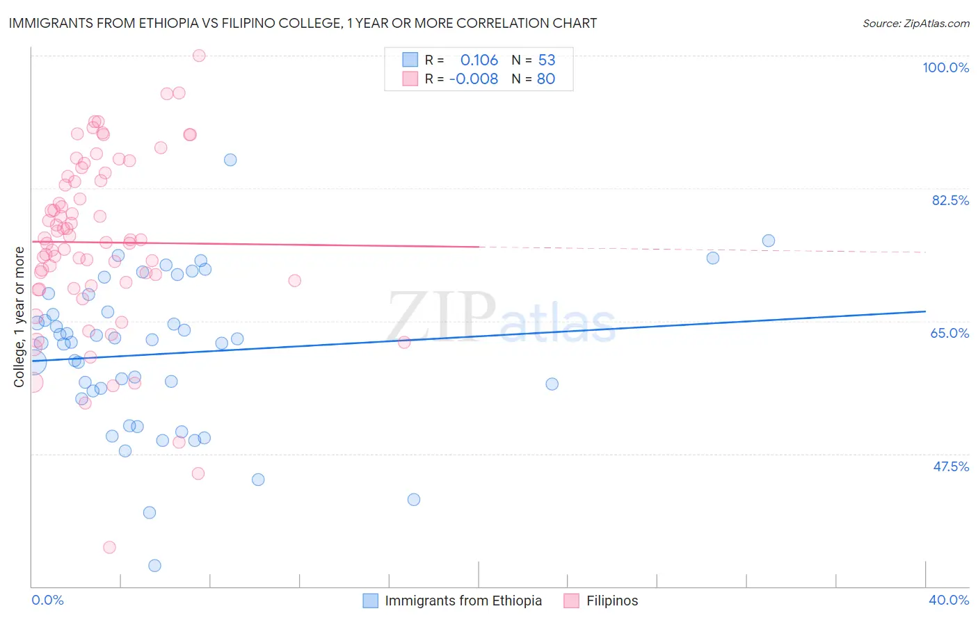 Immigrants from Ethiopia vs Filipino College, 1 year or more