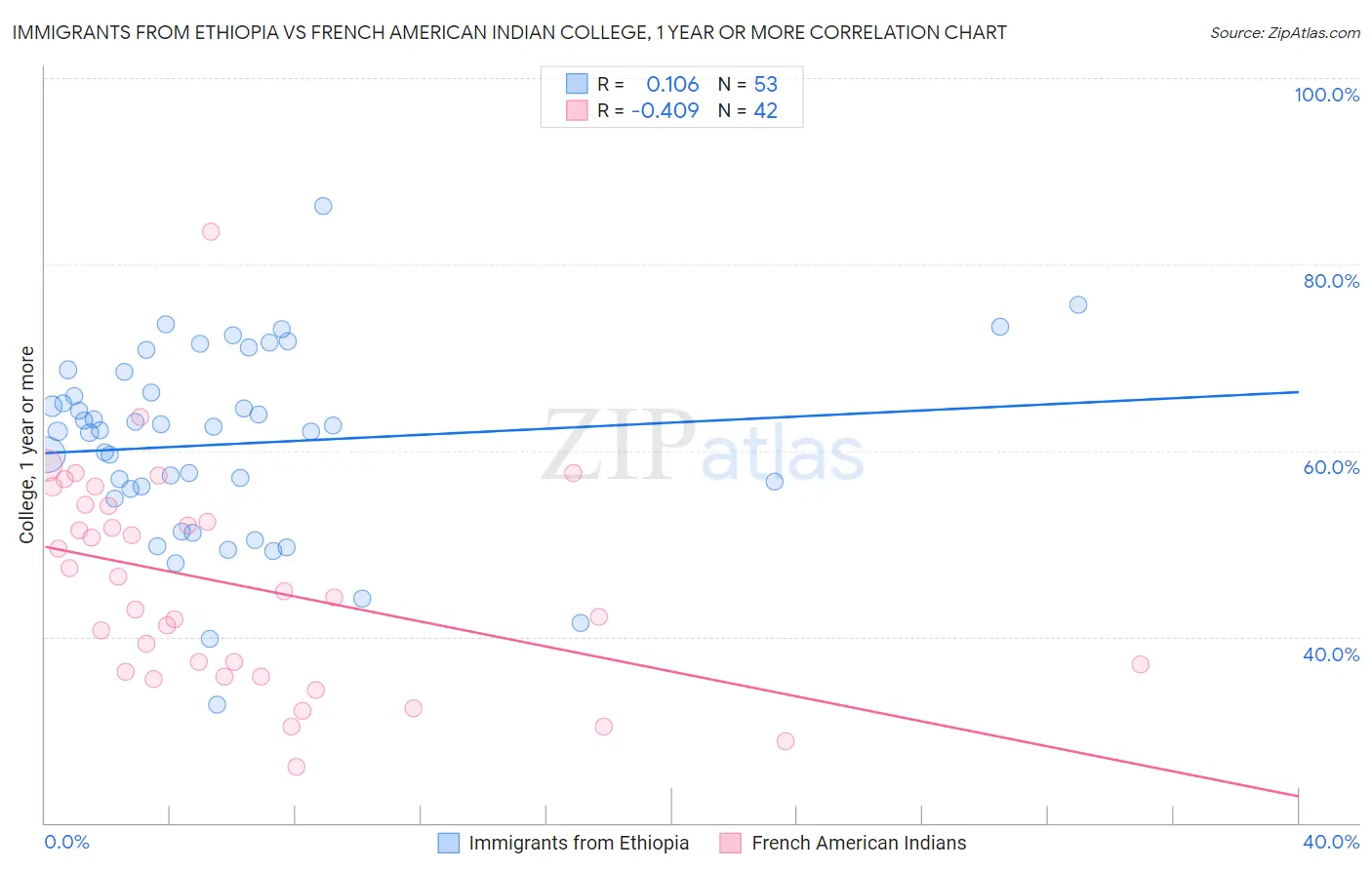 Immigrants from Ethiopia vs French American Indian College, 1 year or more