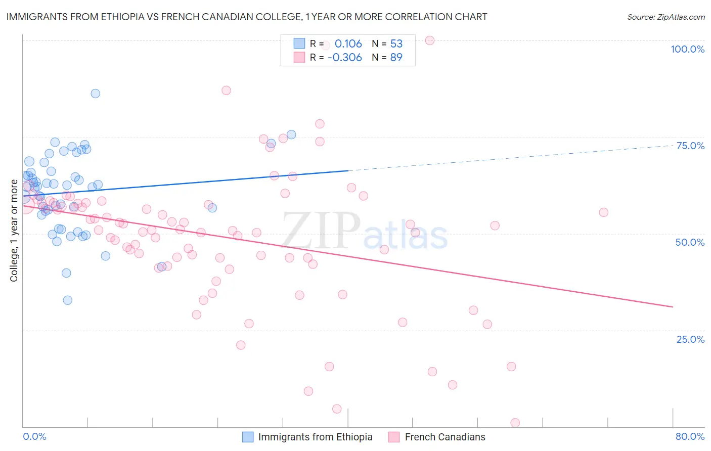 Immigrants from Ethiopia vs French Canadian College, 1 year or more