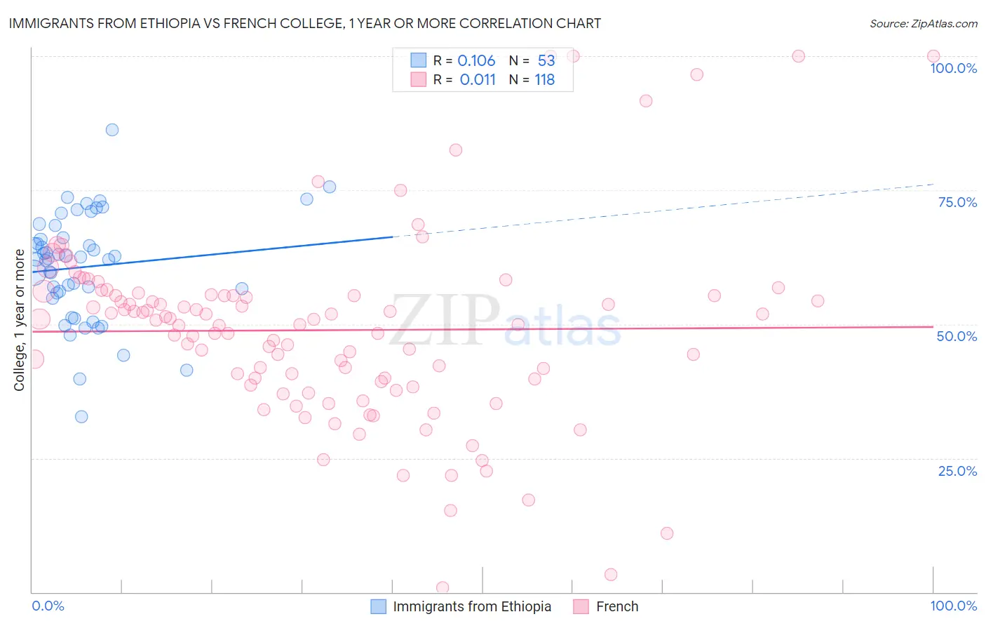 Immigrants from Ethiopia vs French College, 1 year or more