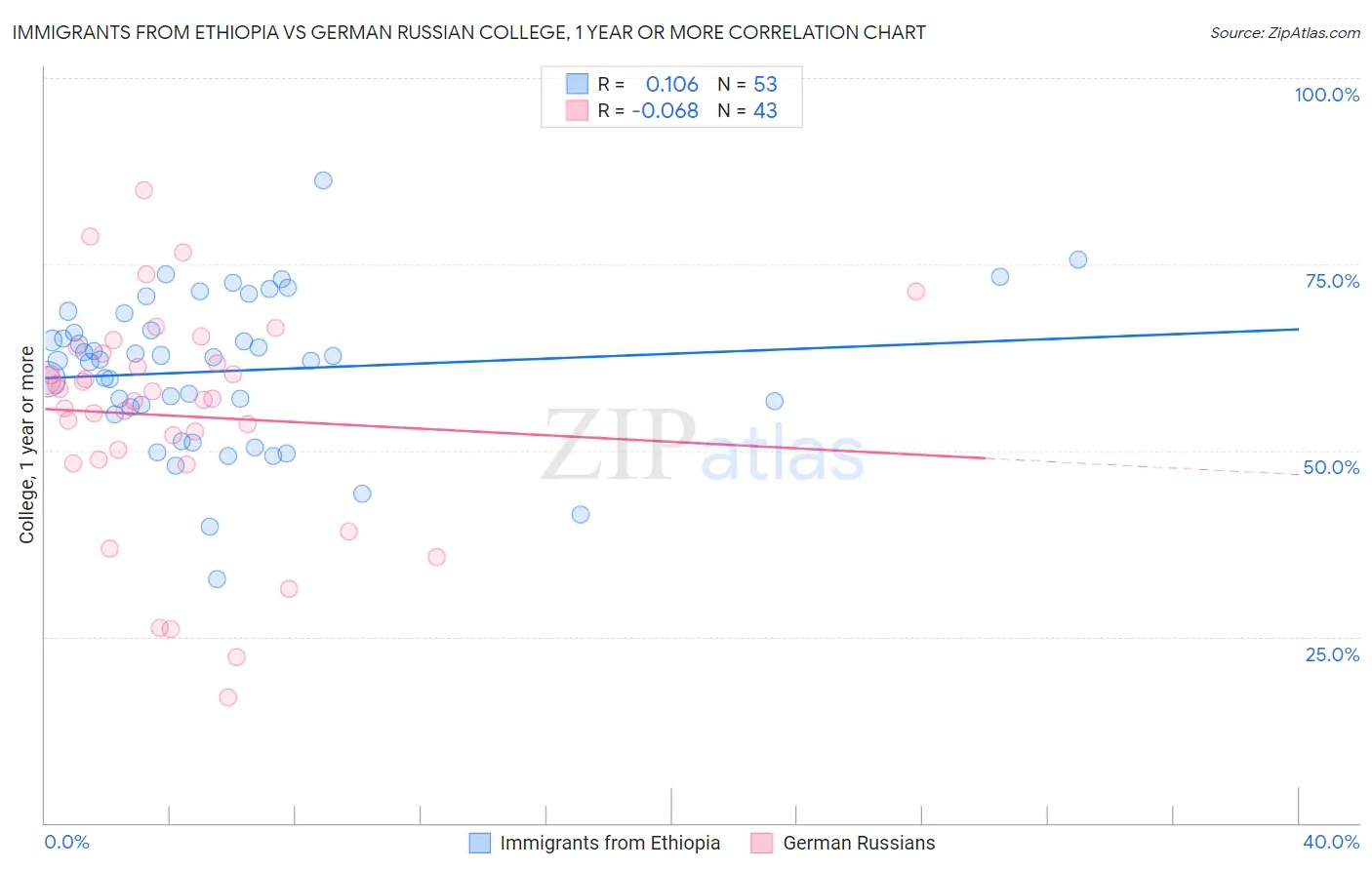 Immigrants from Ethiopia vs German Russian College, 1 year or more