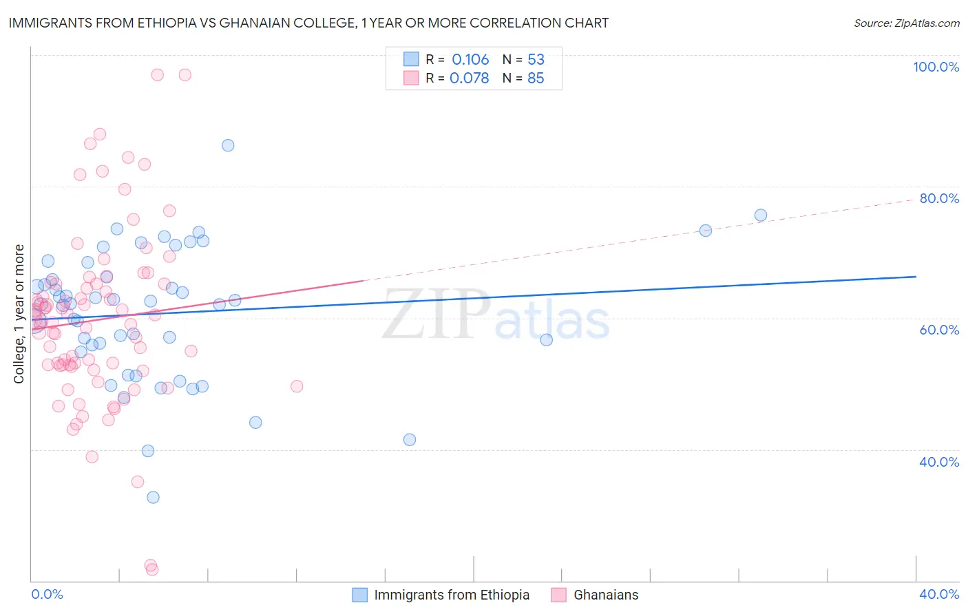 Immigrants from Ethiopia vs Ghanaian College, 1 year or more