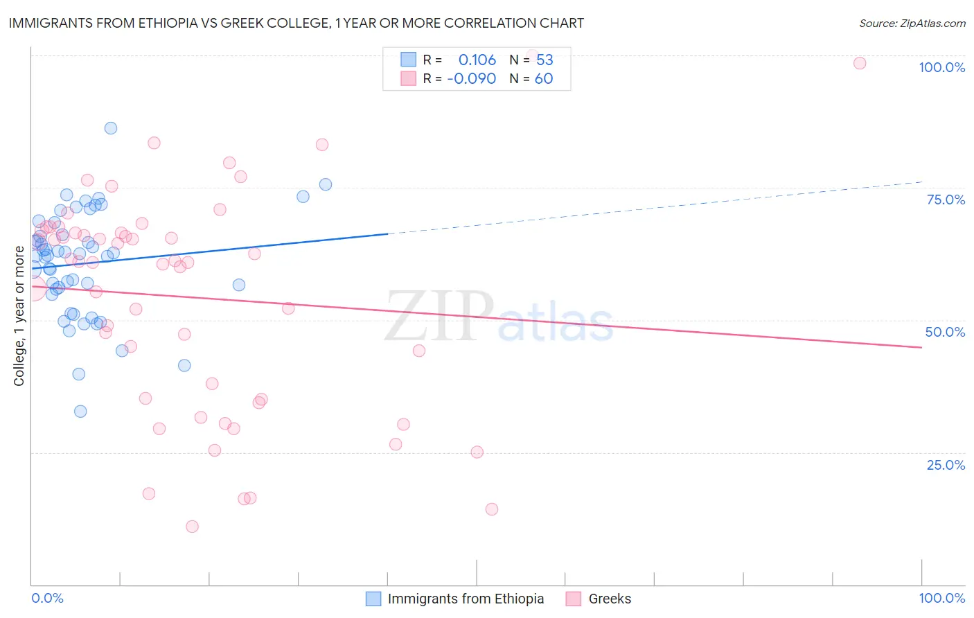 Immigrants from Ethiopia vs Greek College, 1 year or more