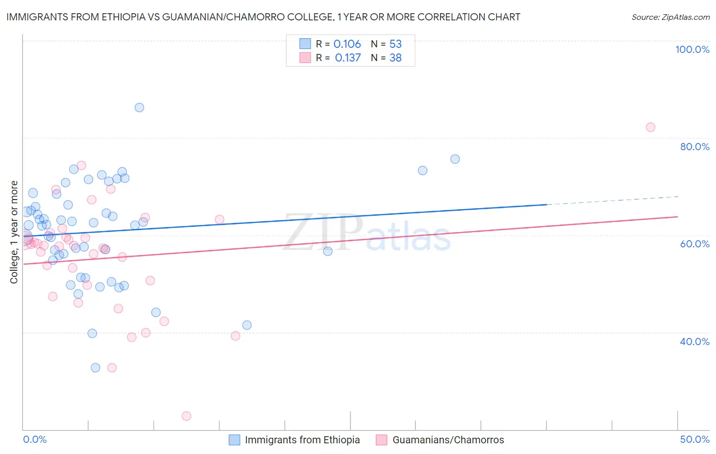 Immigrants from Ethiopia vs Guamanian/Chamorro College, 1 year or more