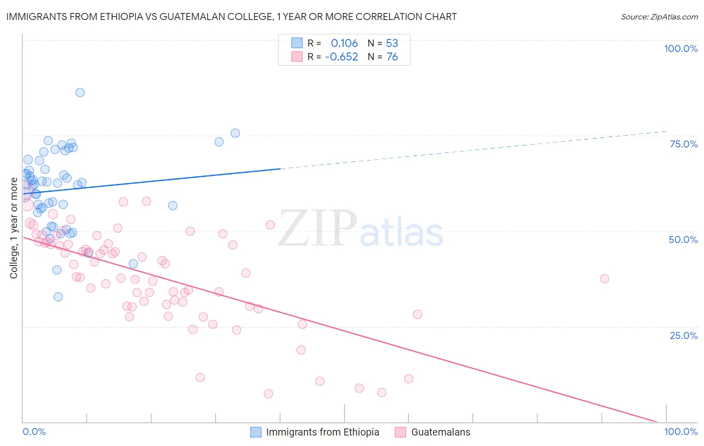 Immigrants from Ethiopia vs Guatemalan College, 1 year or more