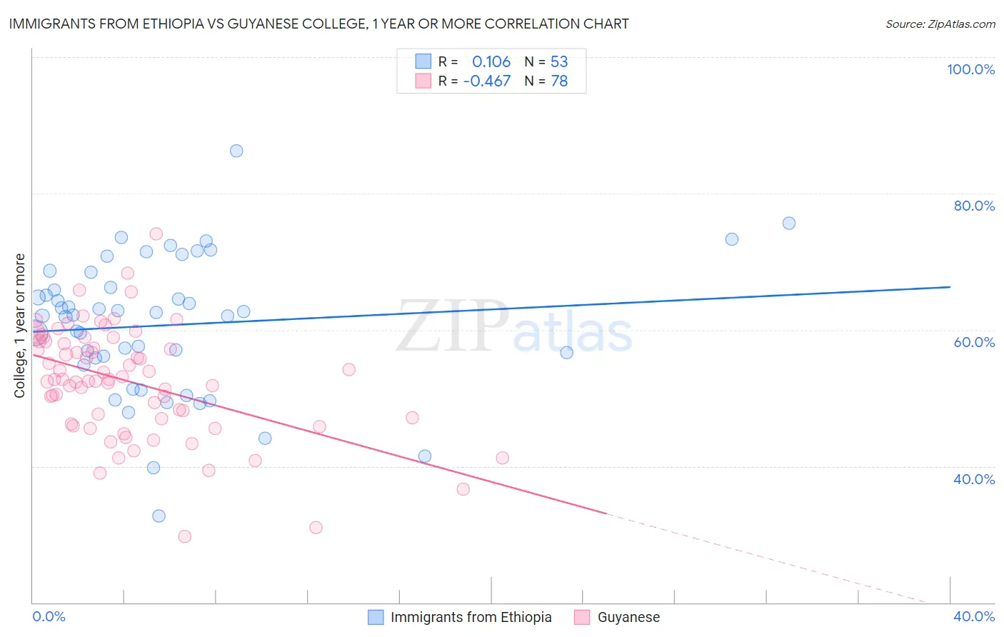 Immigrants from Ethiopia vs Guyanese College, 1 year or more