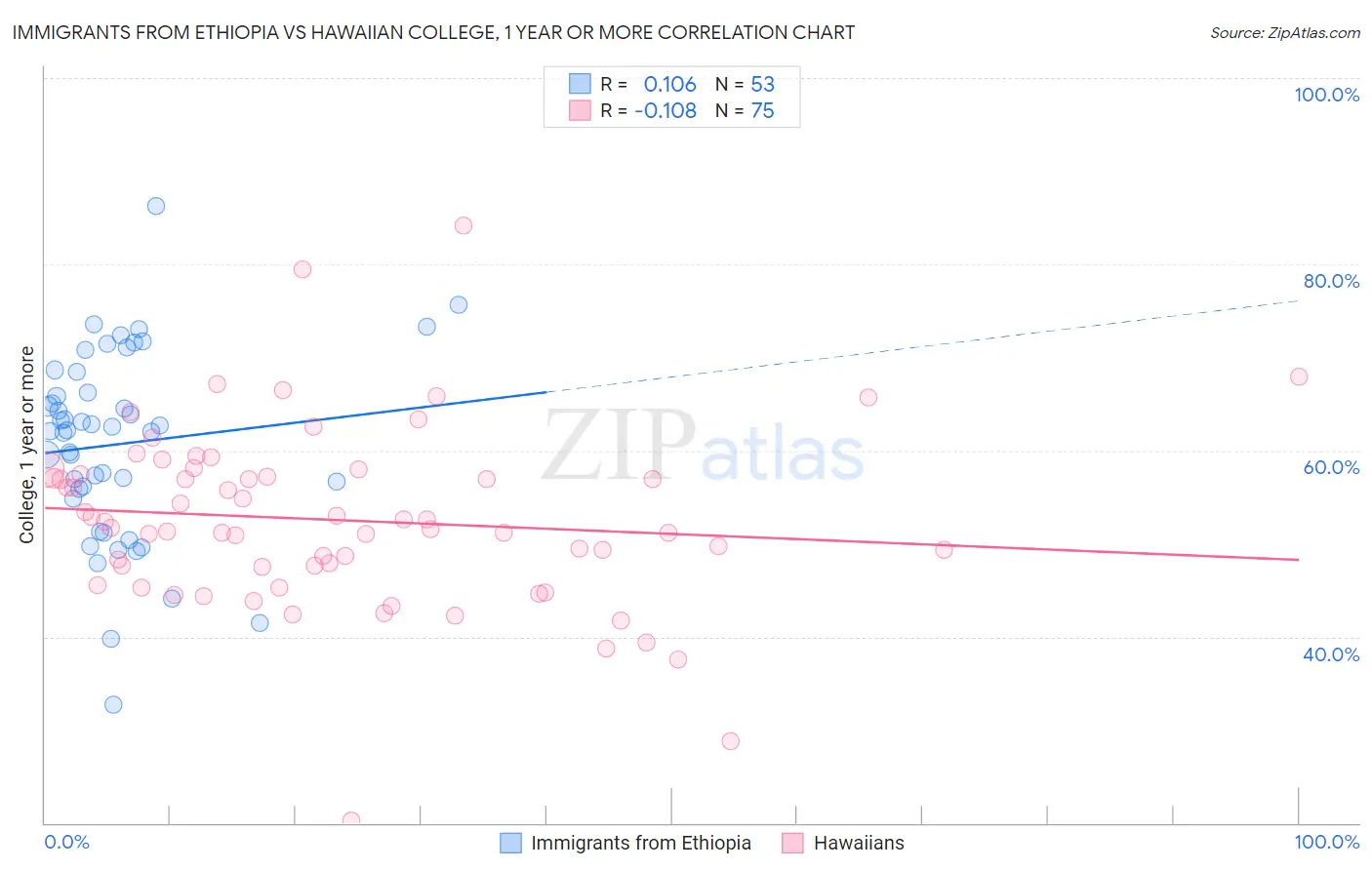 Immigrants from Ethiopia vs Hawaiian College, 1 year or more