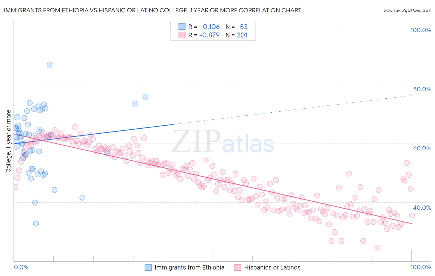 Immigrants from Ethiopia vs Hispanic or Latino College, 1 year or more