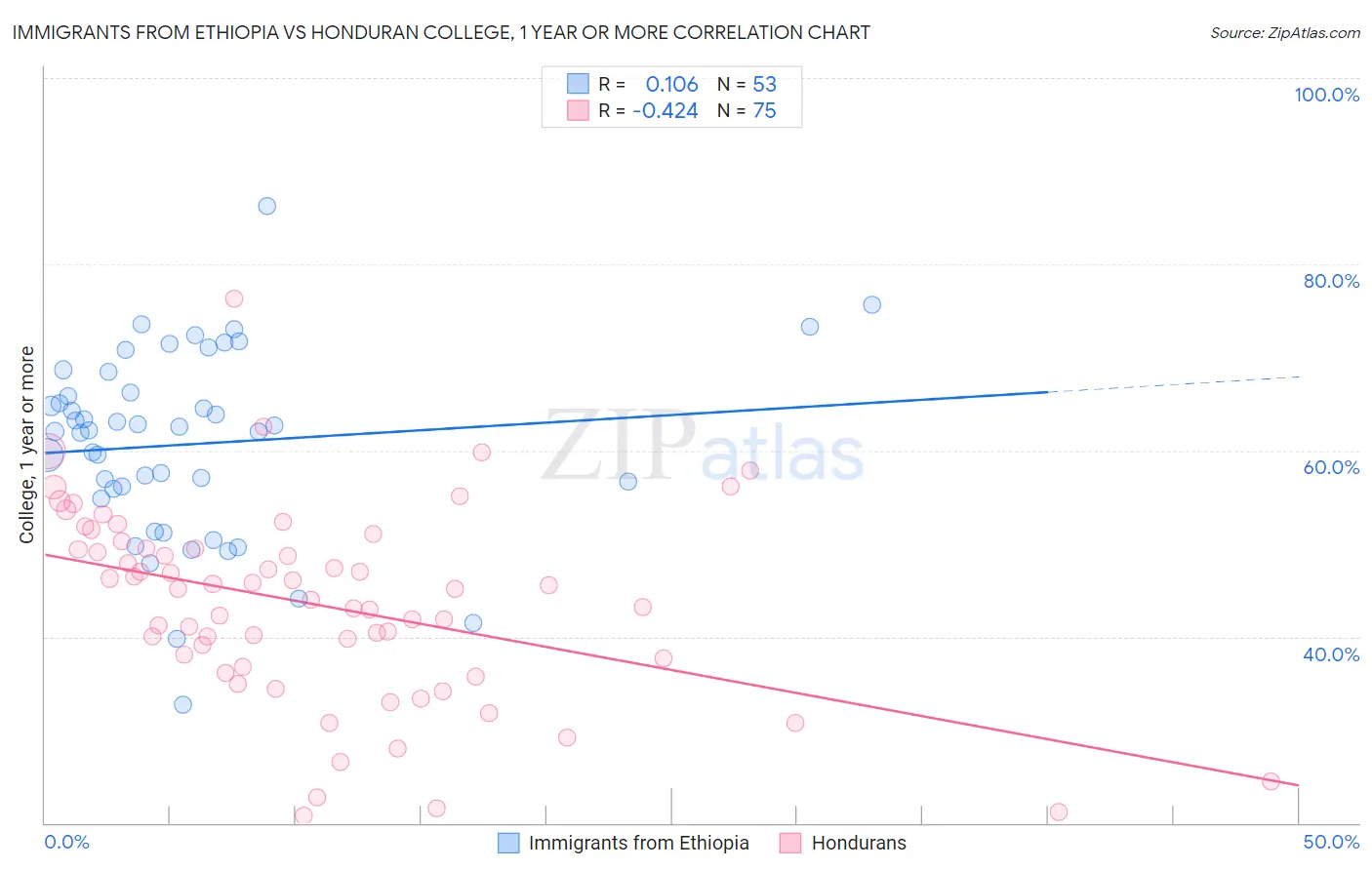Immigrants from Ethiopia vs Honduran College, 1 year or more