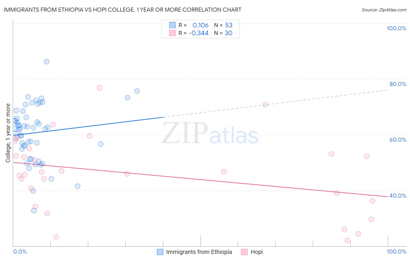 Immigrants from Ethiopia vs Hopi College, 1 year or more