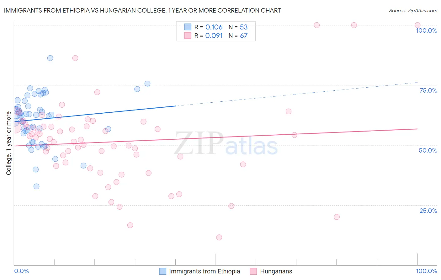 Immigrants from Ethiopia vs Hungarian College, 1 year or more
