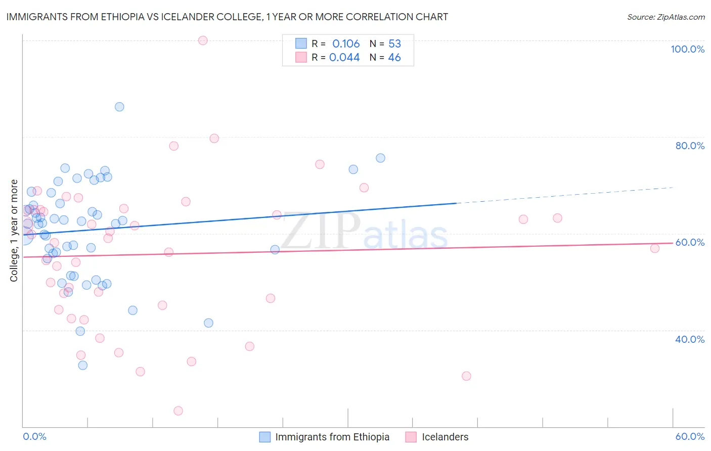 Immigrants from Ethiopia vs Icelander College, 1 year or more