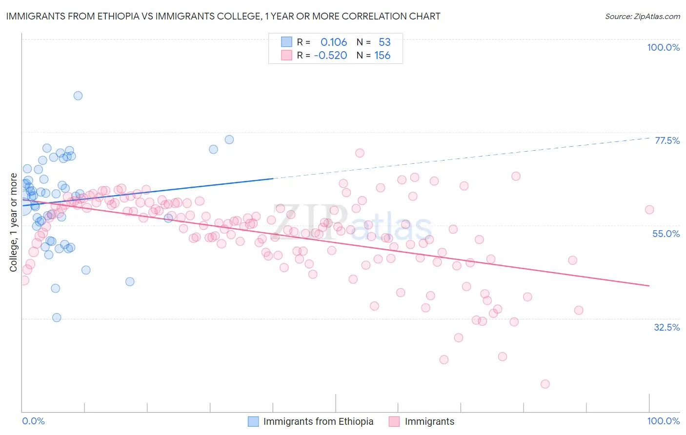 Immigrants from Ethiopia vs Immigrants College, 1 year or more