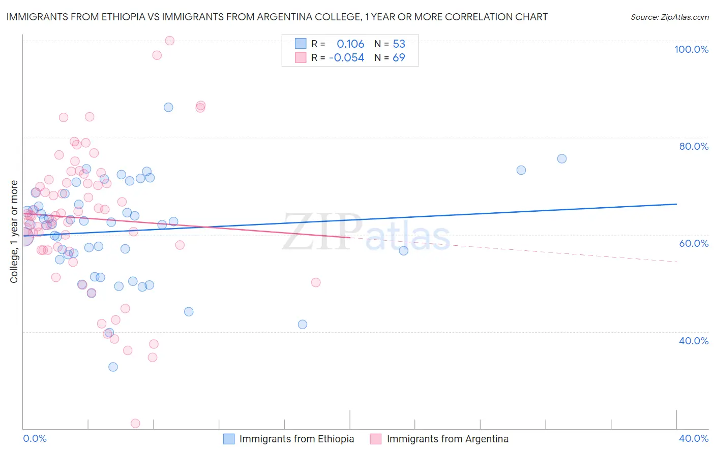 Immigrants from Ethiopia vs Immigrants from Argentina College, 1 year or more