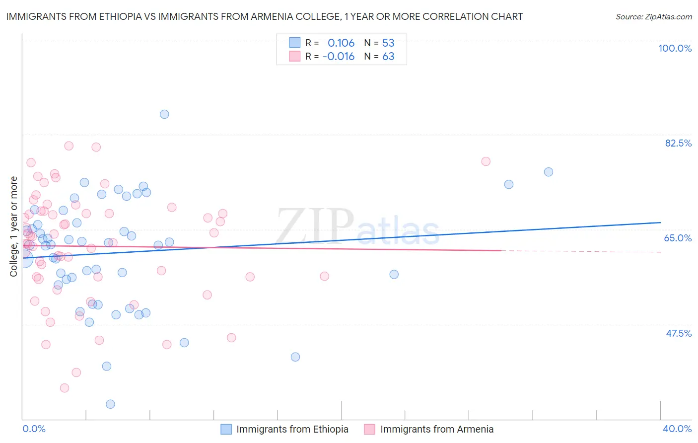 Immigrants from Ethiopia vs Immigrants from Armenia College, 1 year or more