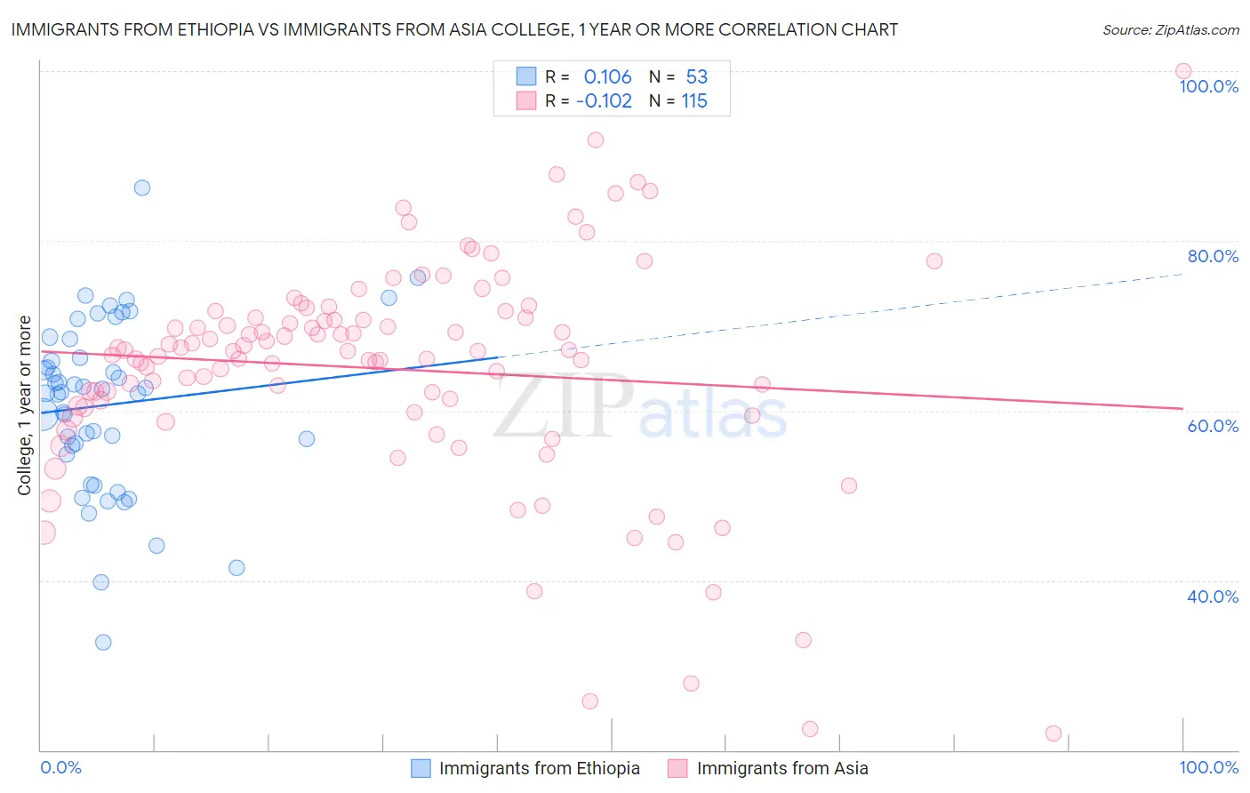 Immigrants from Ethiopia vs Immigrants from Asia College, 1 year or more