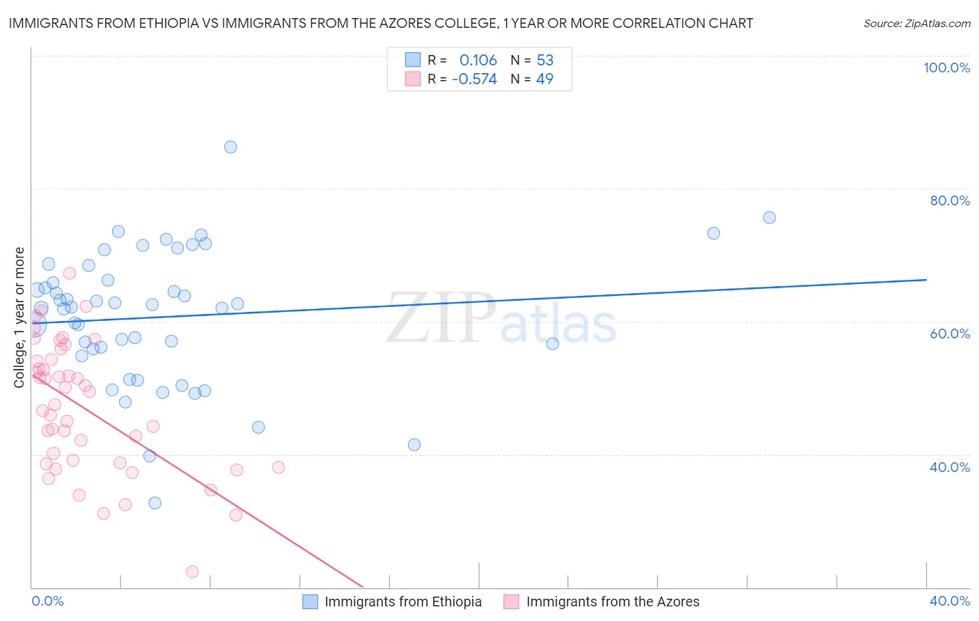 Immigrants from Ethiopia vs Immigrants from the Azores College, 1 year or more
