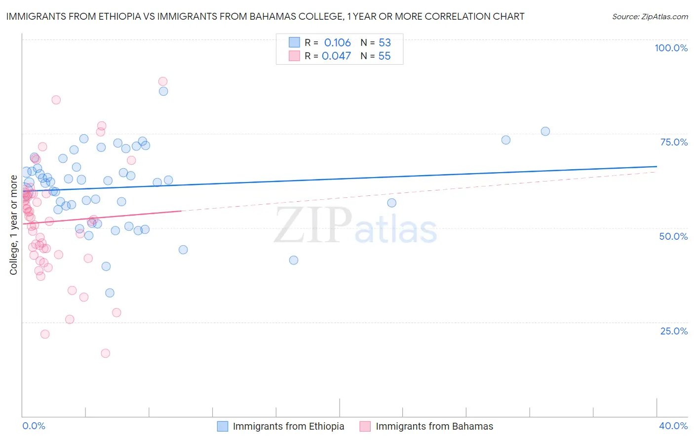 Immigrants from Ethiopia vs Immigrants from Bahamas College, 1 year or more