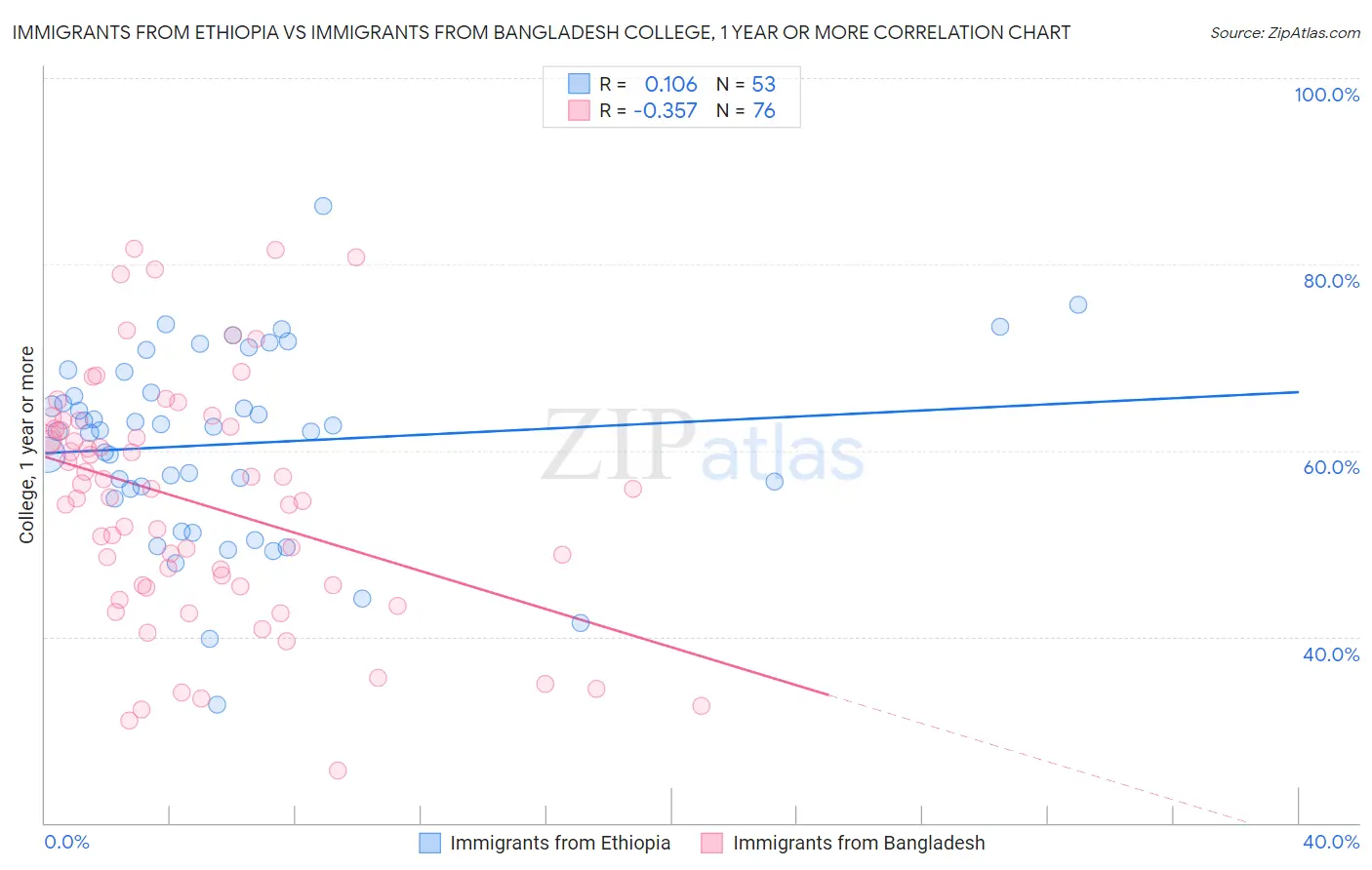 Immigrants from Ethiopia vs Immigrants from Bangladesh College, 1 year or more