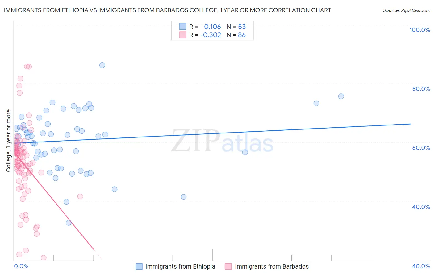 Immigrants from Ethiopia vs Immigrants from Barbados College, 1 year or more