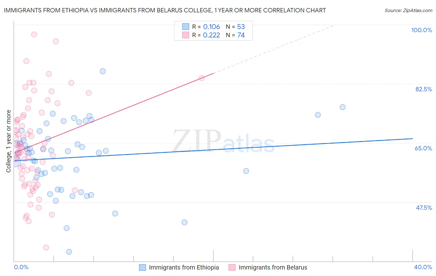 Immigrants from Ethiopia vs Immigrants from Belarus College, 1 year or more