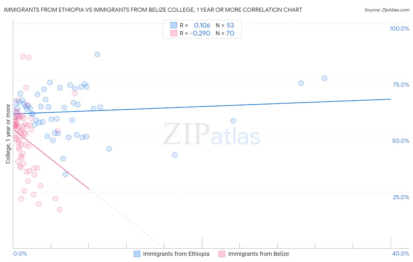 Immigrants from Ethiopia vs Immigrants from Belize College, 1 year or more