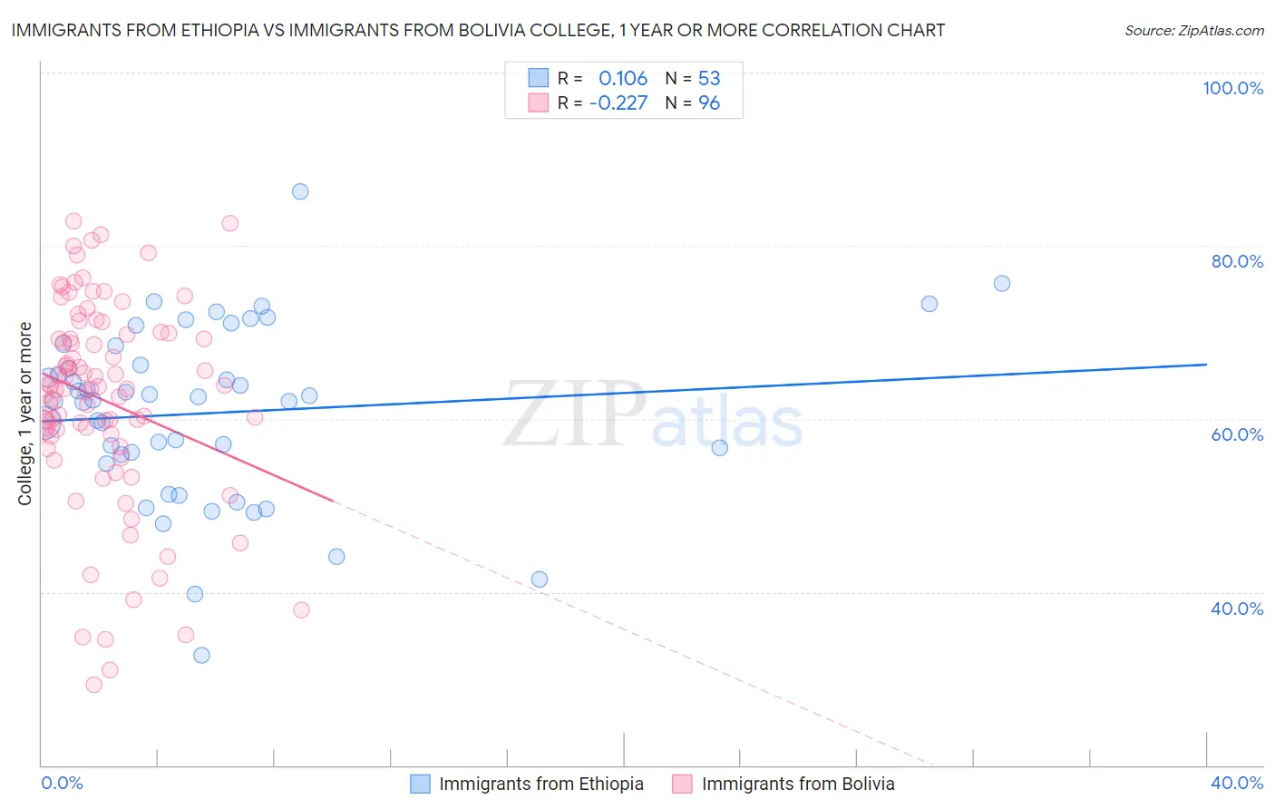 Immigrants from Ethiopia vs Immigrants from Bolivia College, 1 year or more