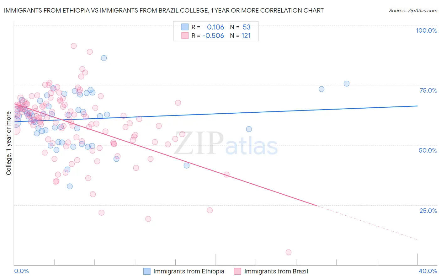 Immigrants from Ethiopia vs Immigrants from Brazil College, 1 year or more