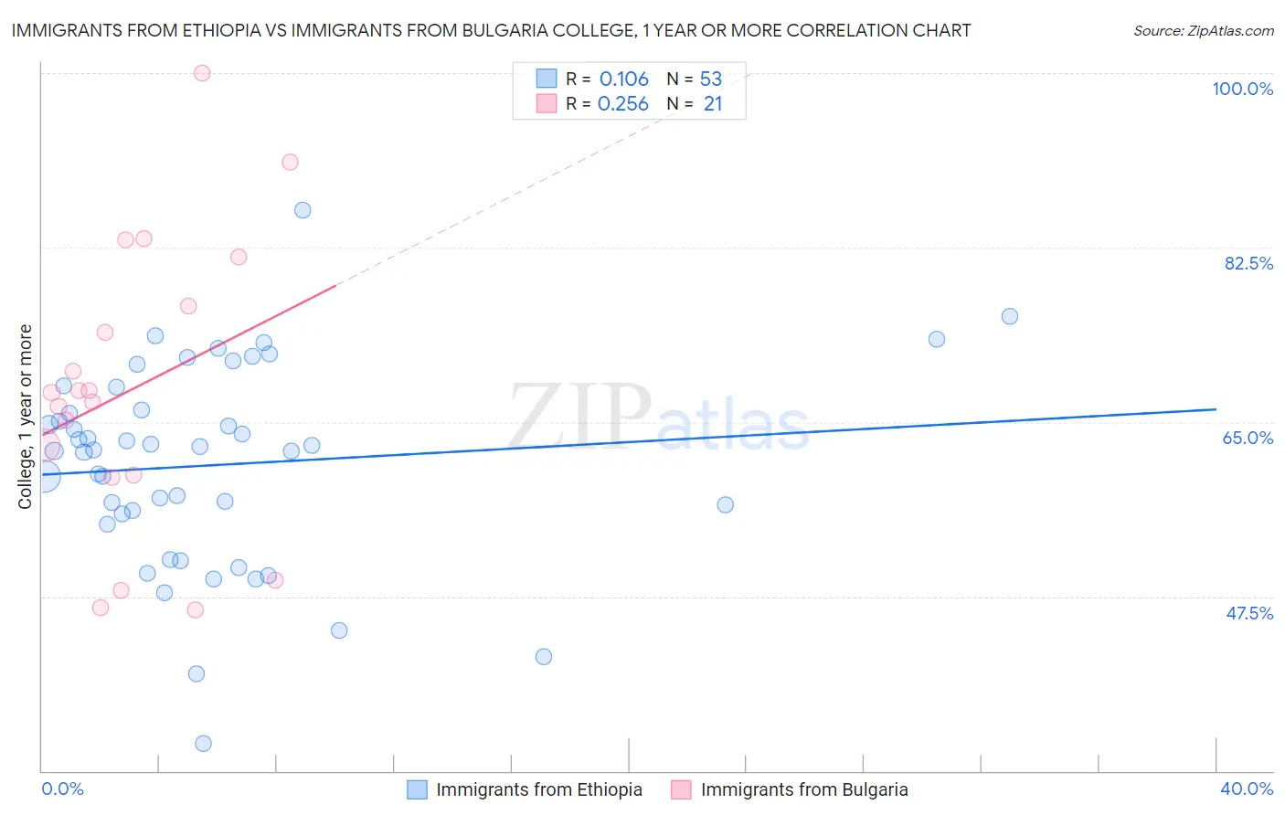 Immigrants from Ethiopia vs Immigrants from Bulgaria College, 1 year or more