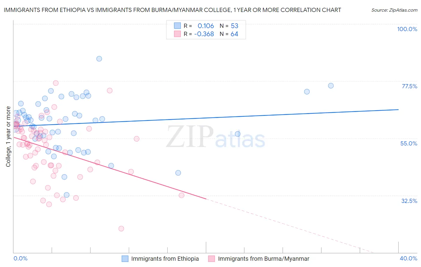 Immigrants from Ethiopia vs Immigrants from Burma/Myanmar College, 1 year or more