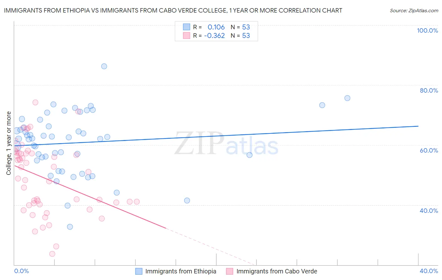Immigrants from Ethiopia vs Immigrants from Cabo Verde College, 1 year or more