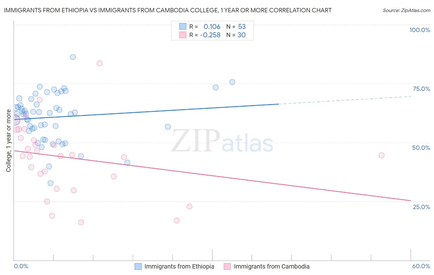 Immigrants from Ethiopia vs Immigrants from Cambodia College, 1 year or more