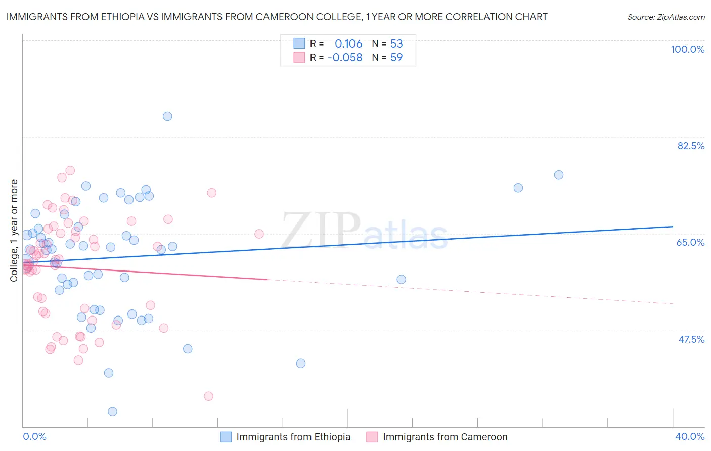 Immigrants from Ethiopia vs Immigrants from Cameroon College, 1 year or more