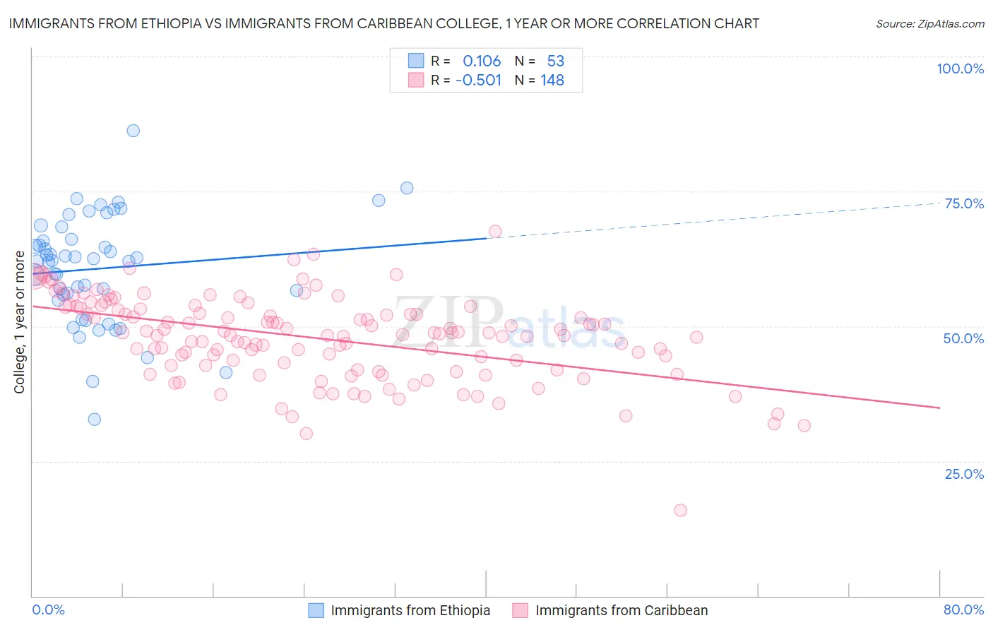 Immigrants from Ethiopia vs Immigrants from Caribbean College, 1 year or more