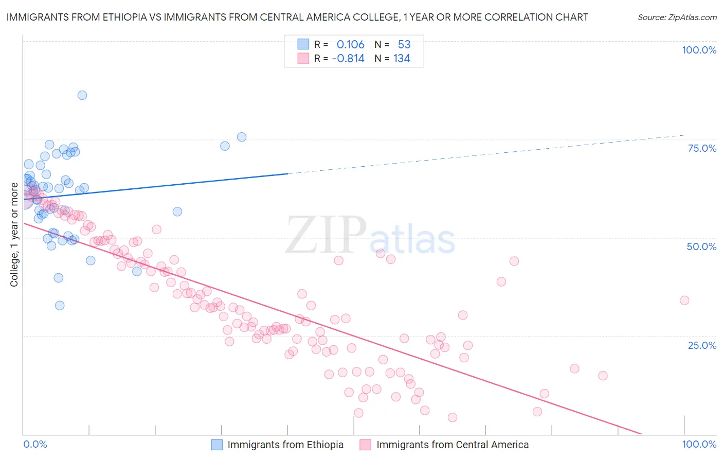 Immigrants from Ethiopia vs Immigrants from Central America College, 1 year or more