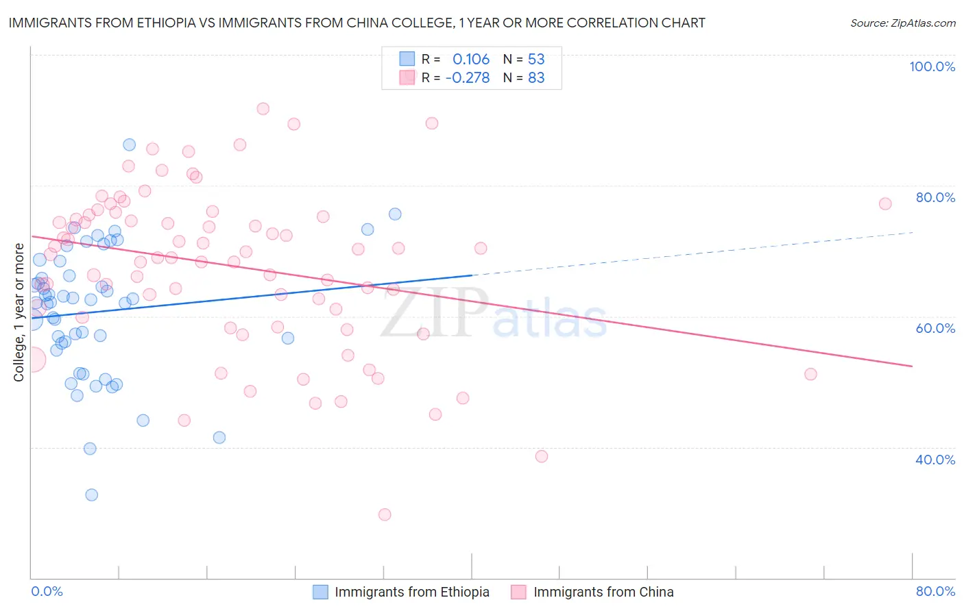 Immigrants from Ethiopia vs Immigrants from China College, 1 year or more